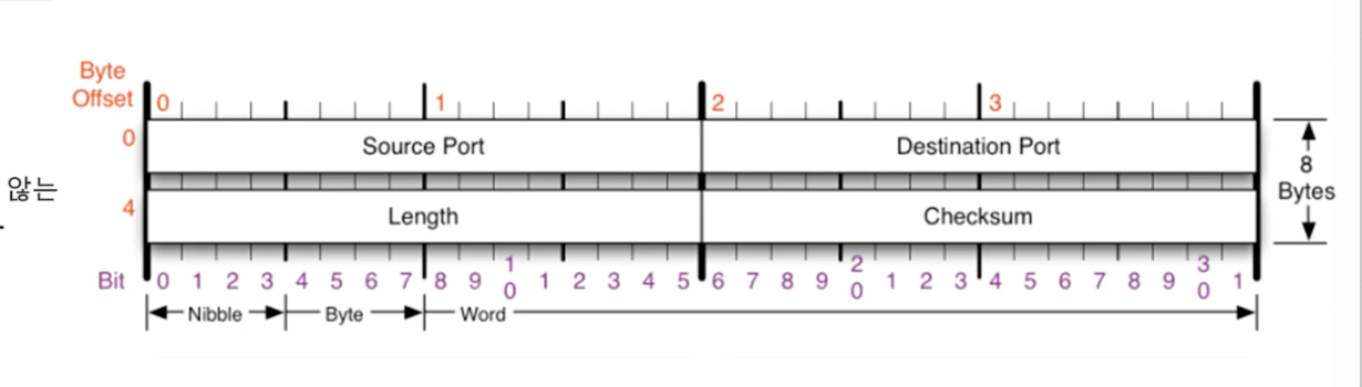 UDP 헤더