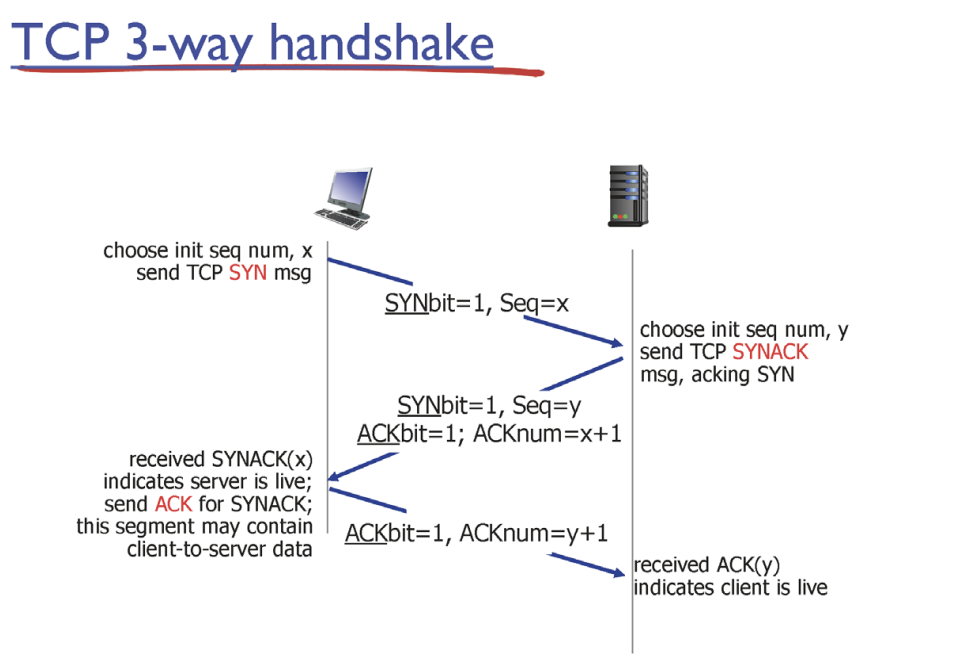 3way handshake