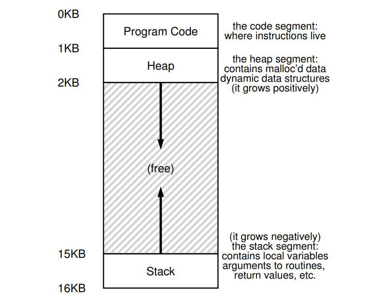An Example Address Space