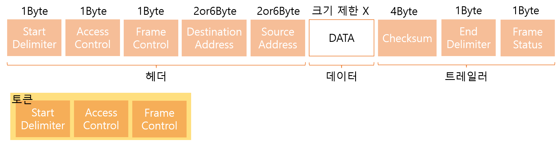 토큰 링 프레임 구조