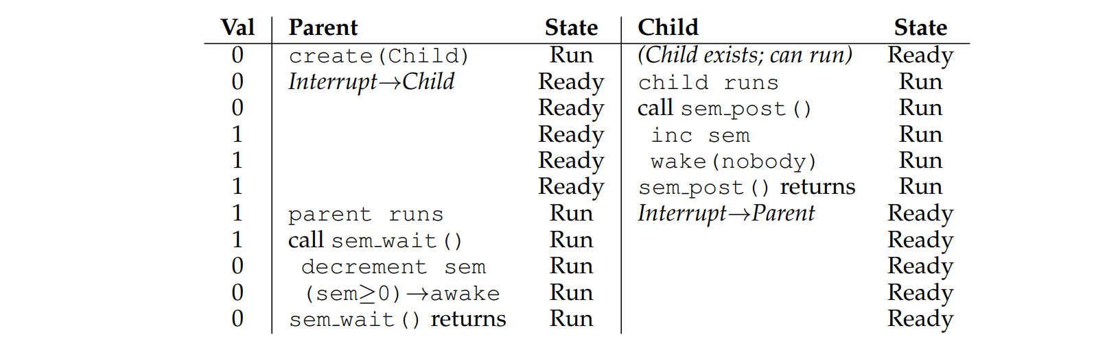 Thread Trace: Parent Waiting For Child (Case 2)