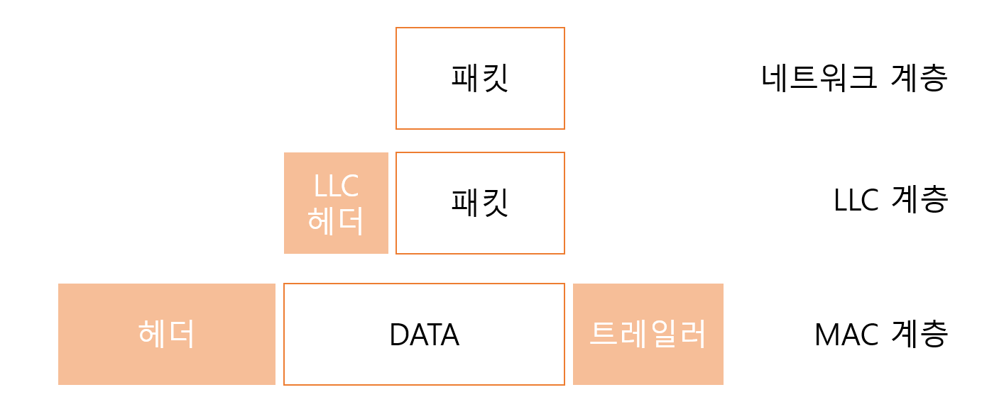 LLC프레임과 MAC프레임의 관계