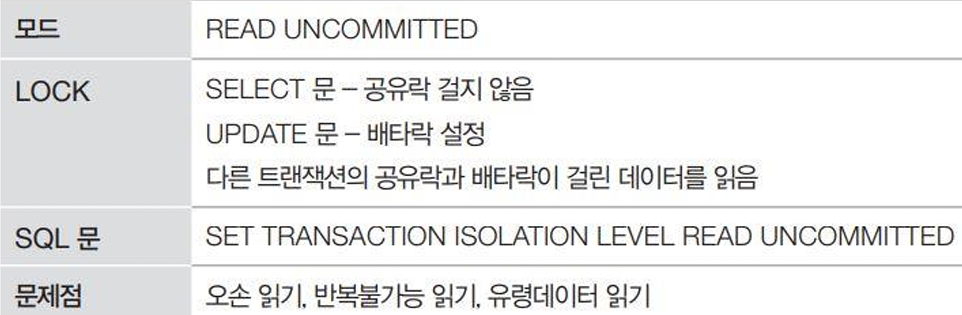 READ UNCOMMITTED 요약