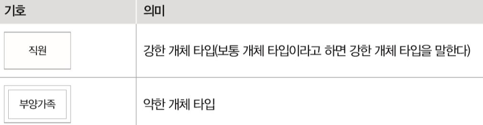 개체 타입의 ERD 표현