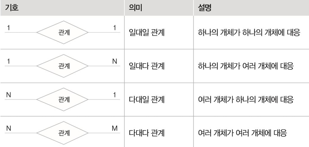 관계 대응수