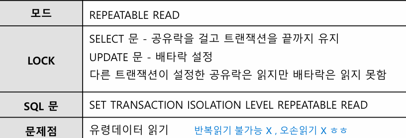REPEATABLE READ 요약