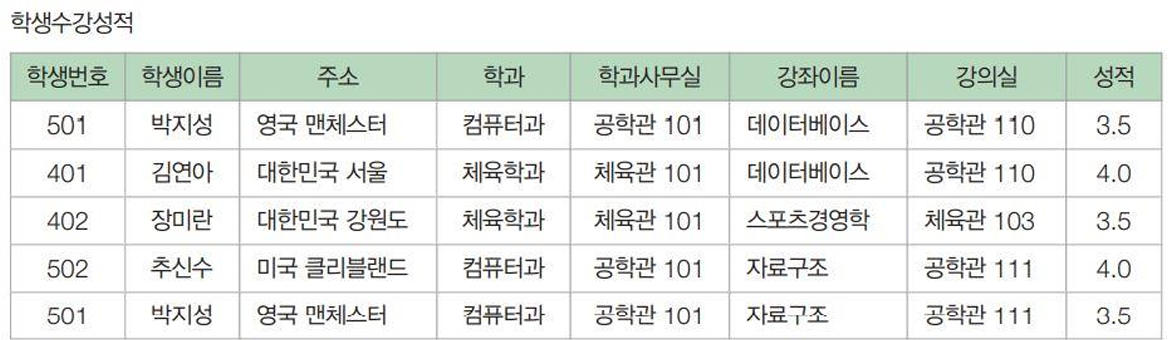 학생수강성적 릴레이션