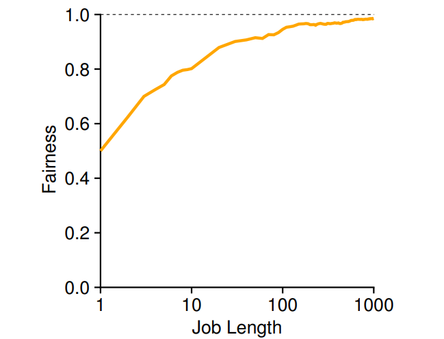 Lottery Fairness Study