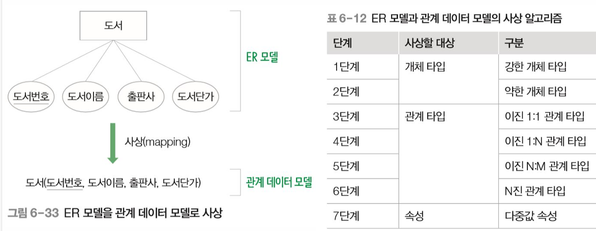 ER 모델을 관계 데이터 모델로 사상