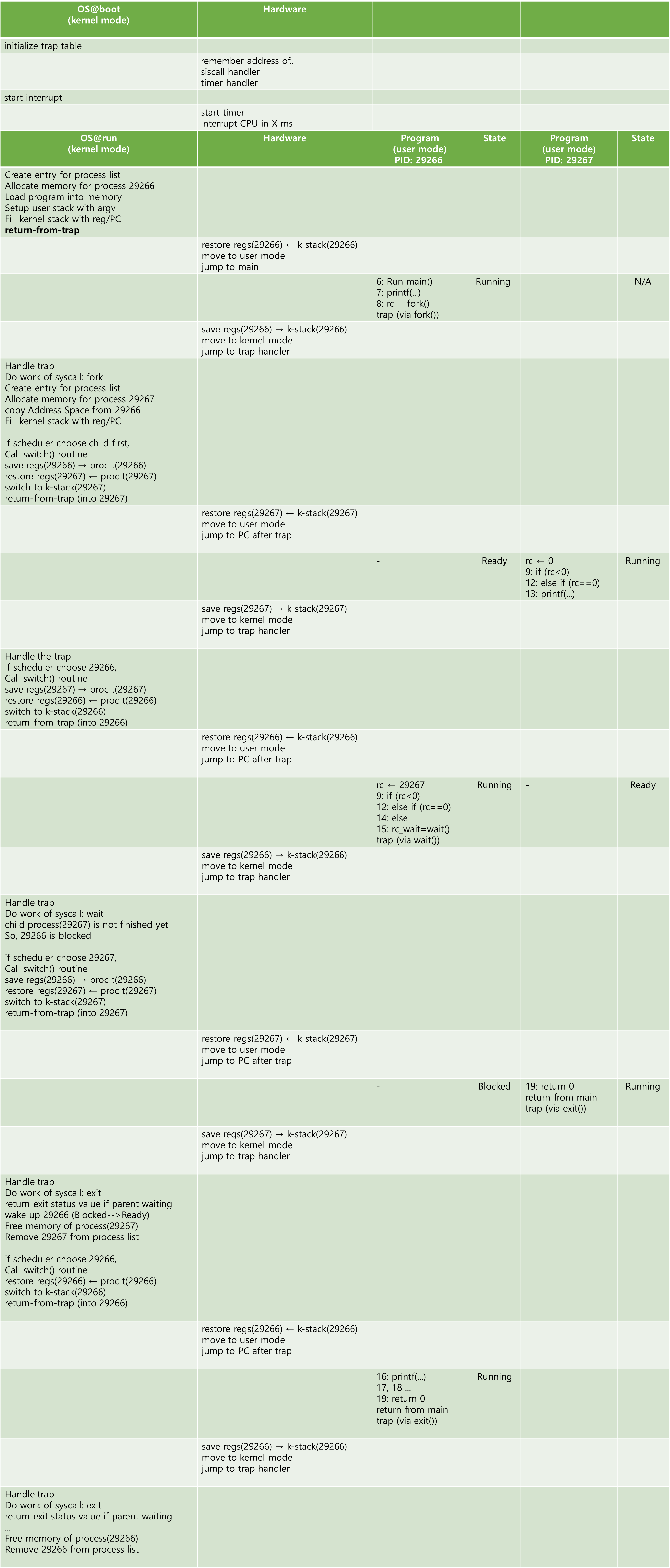 p2.c 에서 context switching