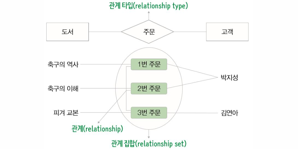관계,관계타입,관계집합