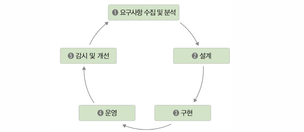 데이터 베이스의 생성과 운영에 관련된 특징