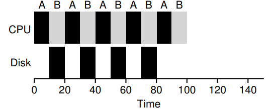 Overlap Allows Better Use Of Resources