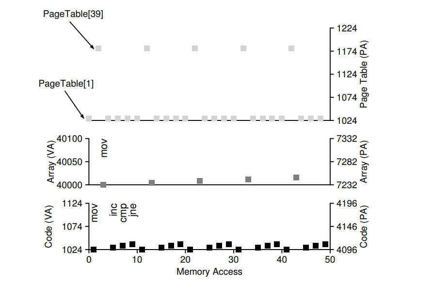 A Virtual (And Physical) Memory Trace