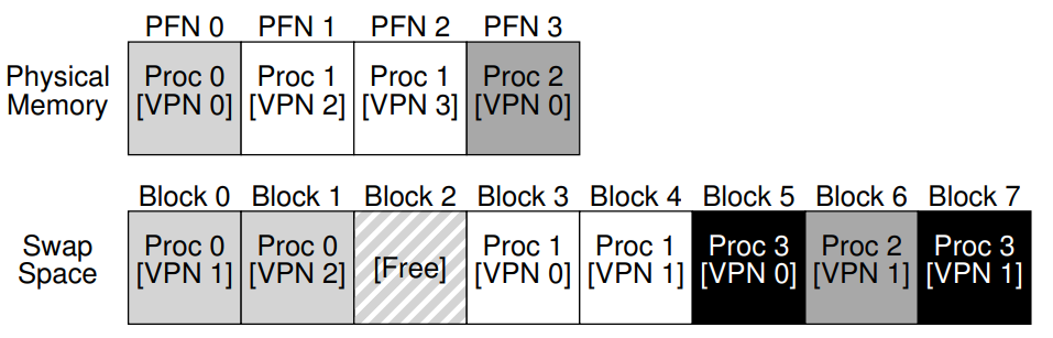 Physical Memory and Swap Space