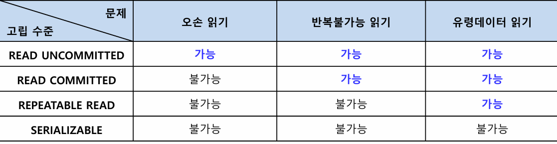 트랜잭션 고립 수준 명령어