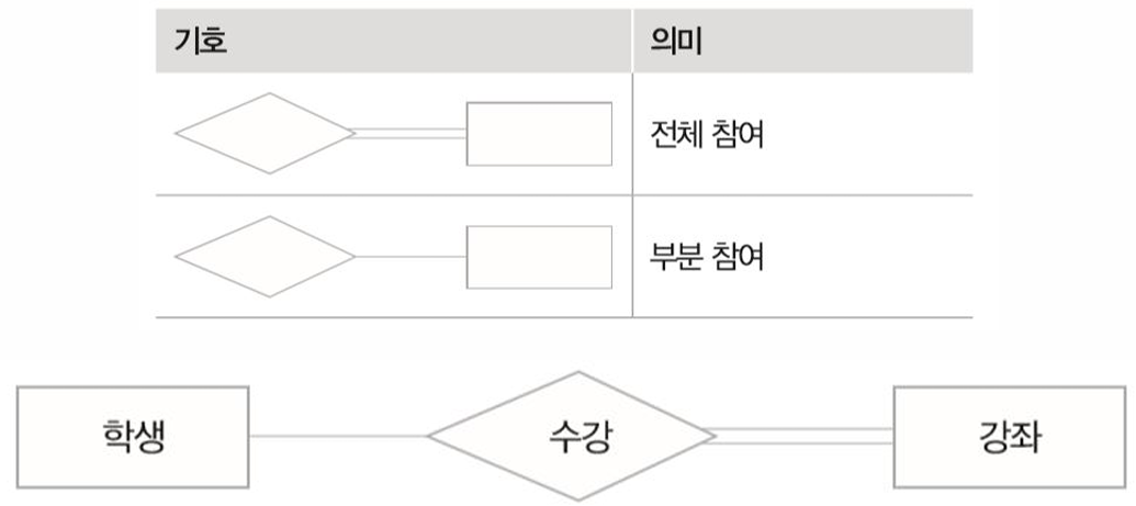 관계의 참여 제약조건