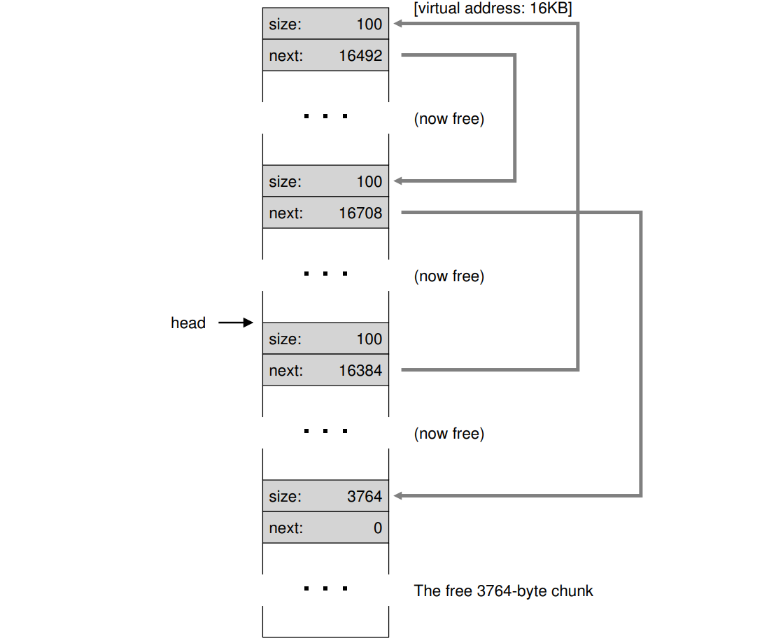 A Non-Coalesced Free List