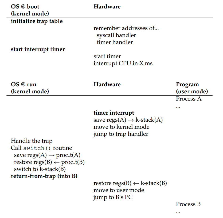 Limited Direct Execution Protocol (Timer Interrupt)