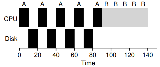 Poor Use Of Resources