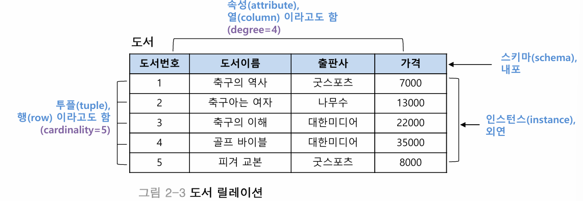 도서 릴레이션