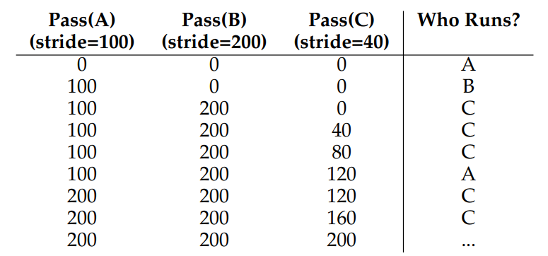 Stride Scheduling: A Trace