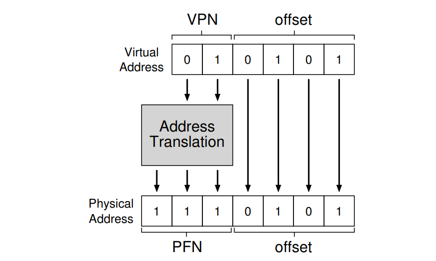 The Address Translation Process