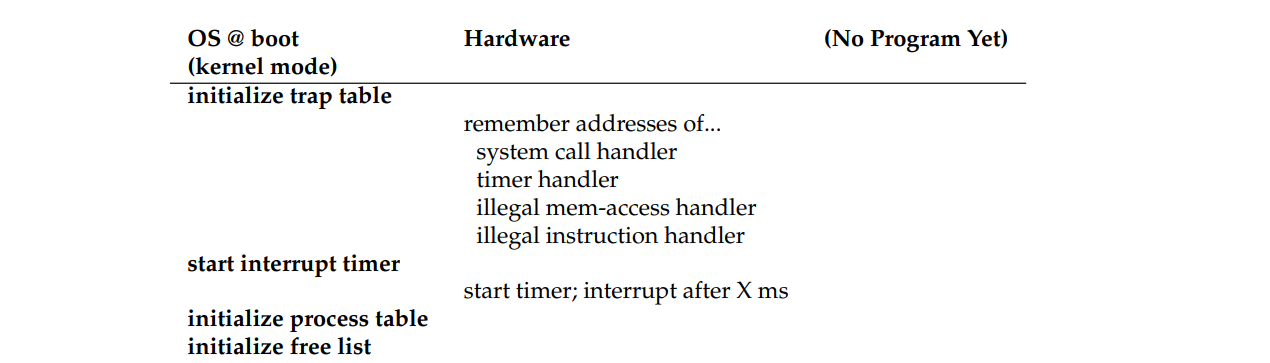 Limited Direct Execution (Dynamic Relocation) @ Boot
