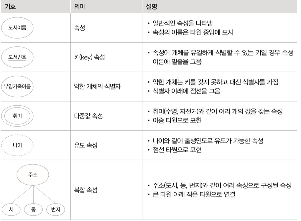 속성의 ERD 표현