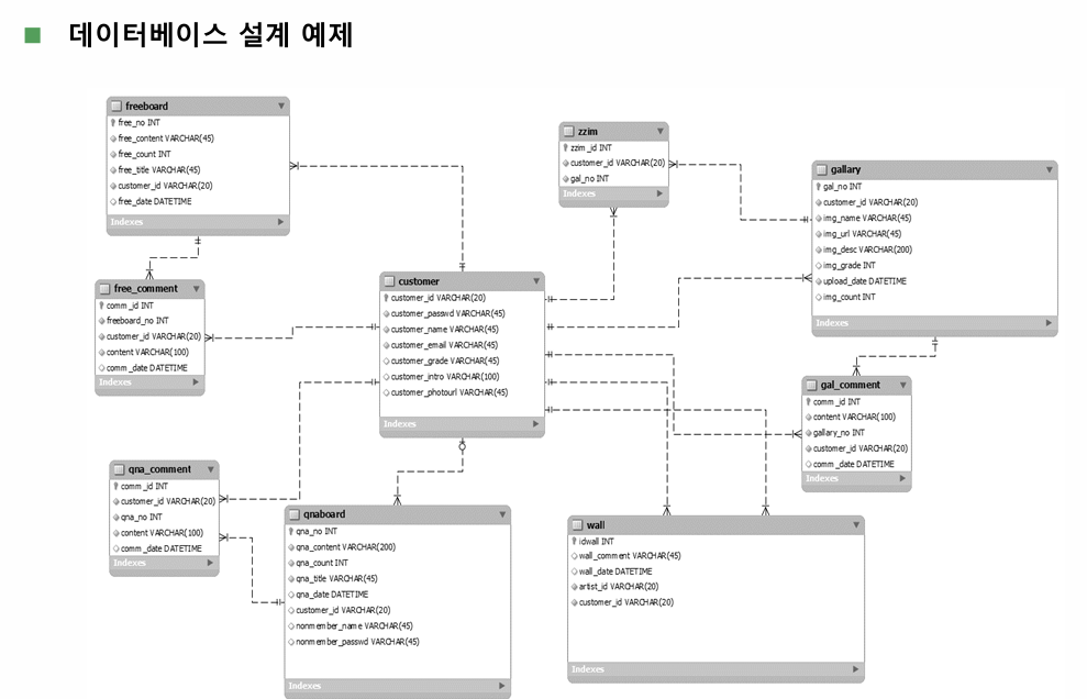 데이터 베이스 설계 예제