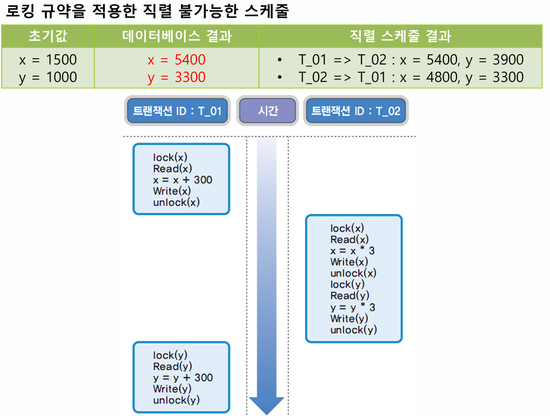 로킹 규약을 적용한 직렬 불가능한 스케줄