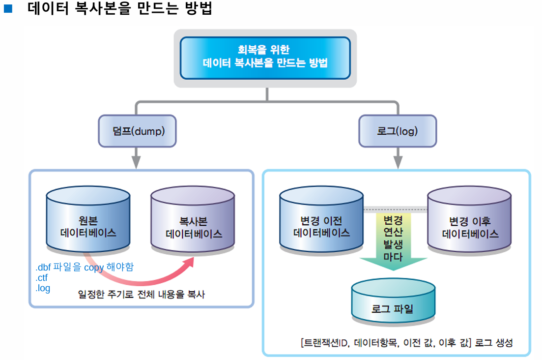 데이터 복사본을 만드는 방법