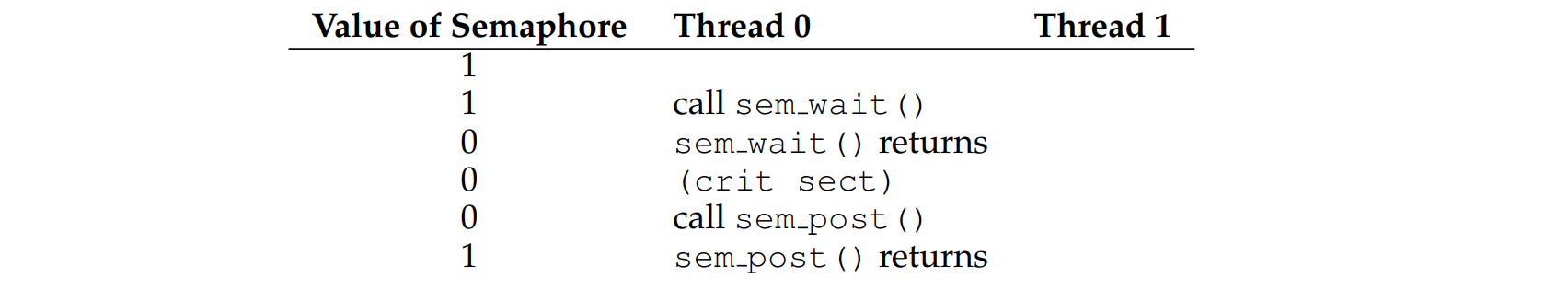 Thread Trace: Single Thread Using A Semaphore
