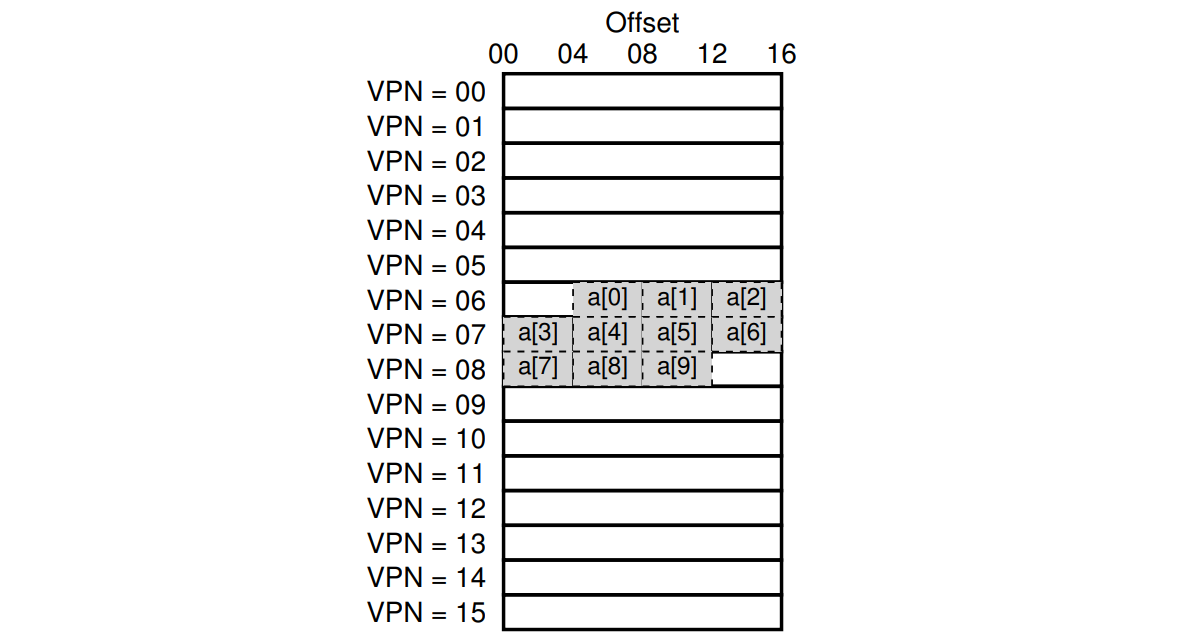 Example: An Array In A Tiny Address Space