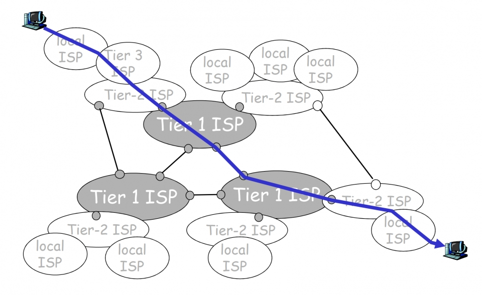 ISP 간 연결 예시