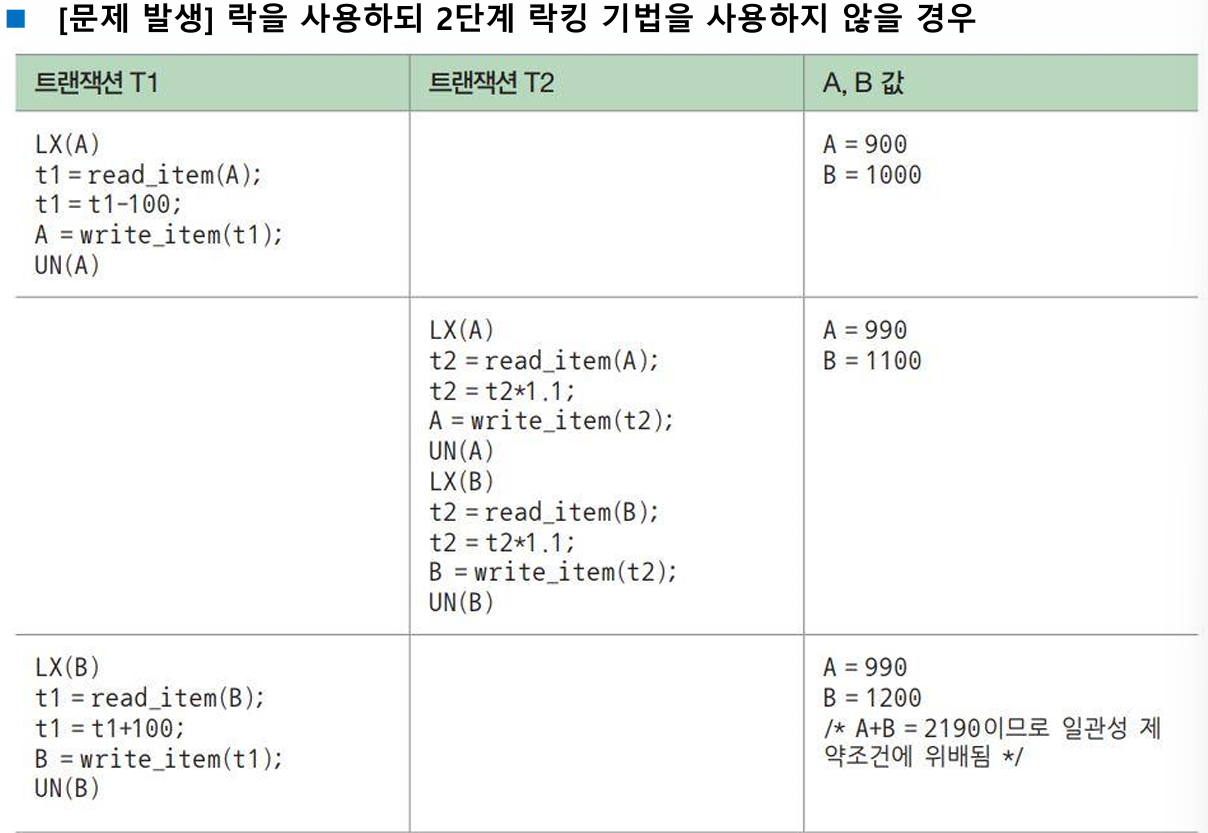 2단계 락킹 기법을 사용하지 않을 경우