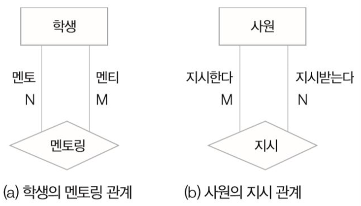순환적 관계의 예