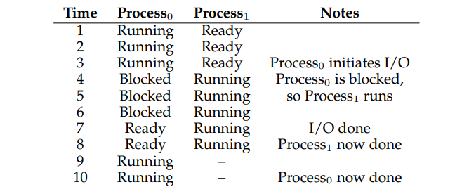 Tracing Process State