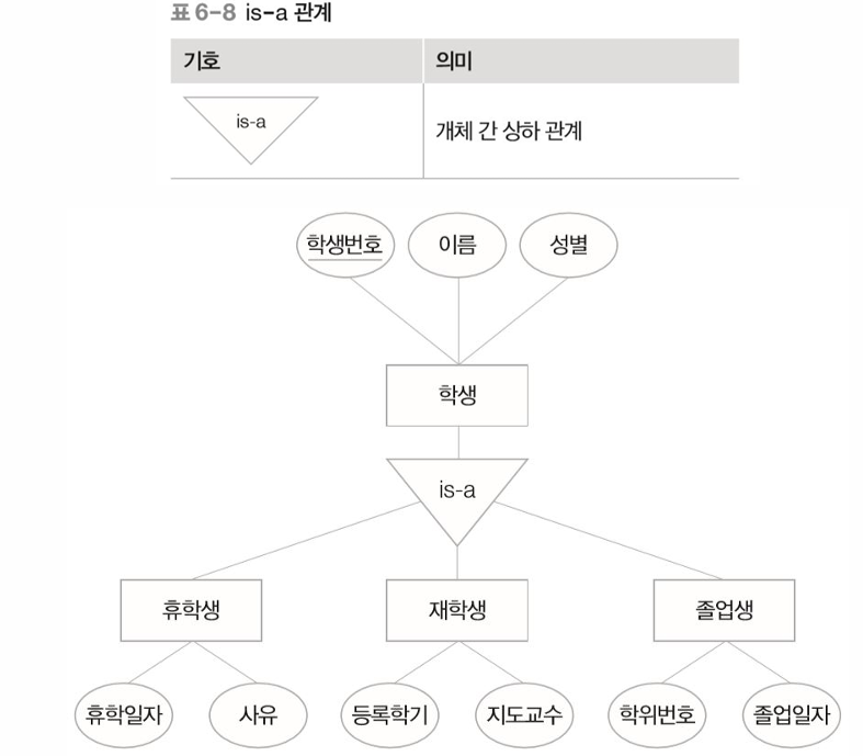 ISA관계