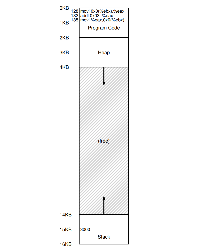 A Process And Its Address Space