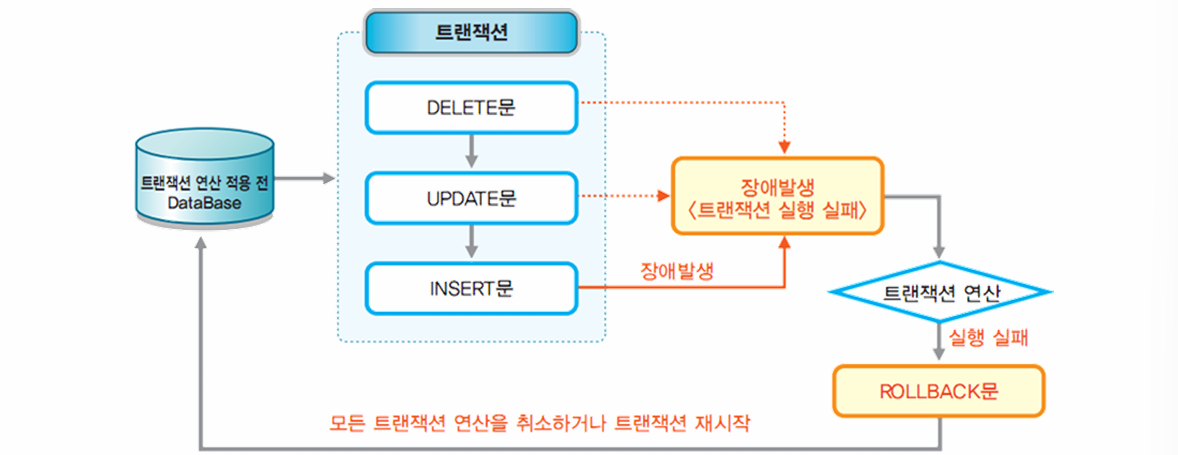 ROLLBACK문 처리