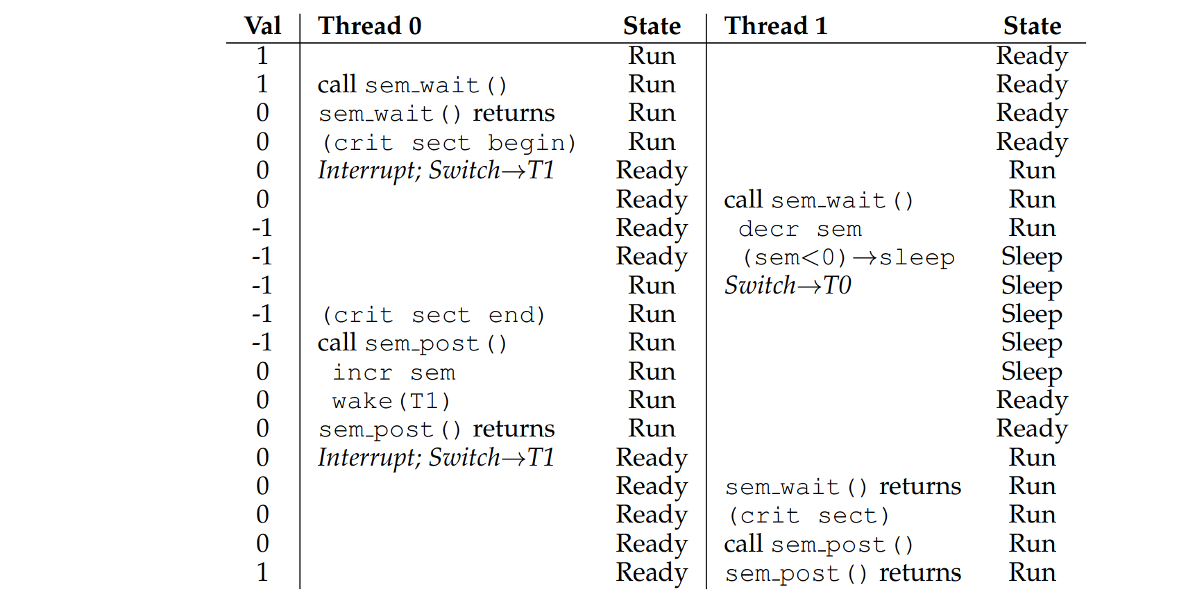 Thread Trace: Two Threads Using A Semaphore