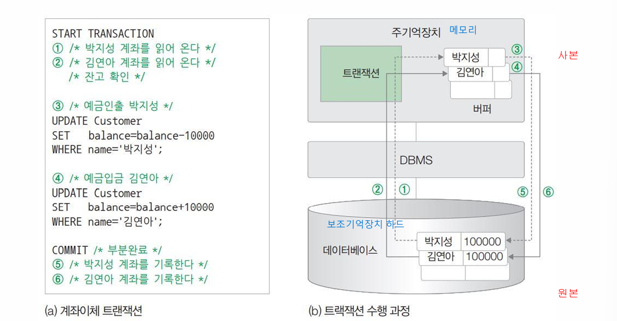 계좌이체 트랜잭션과 수행과정