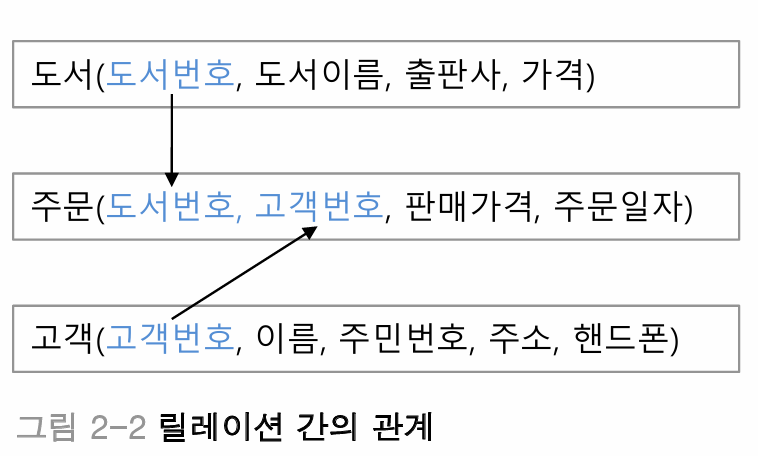 릴레이션 간의 관계