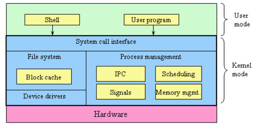 The structure of a typical UNIX system.