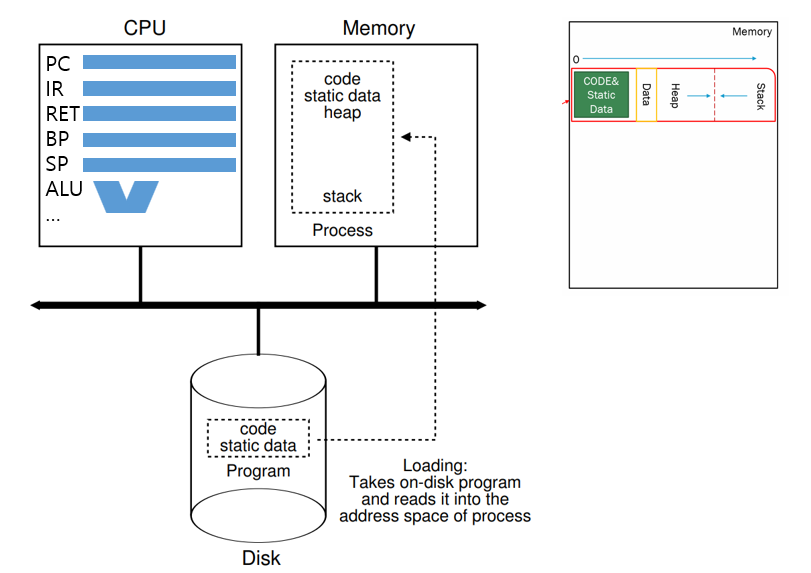 Loading: From Program To Process