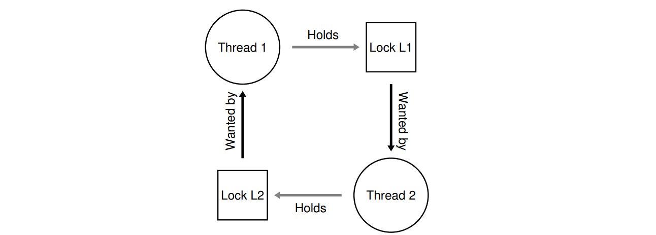 The Deadlock Dependency Graph