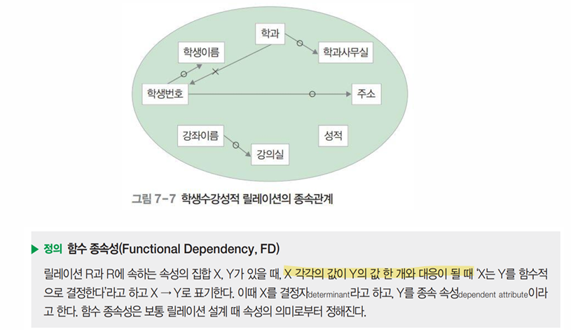 함수 종속성의 개념