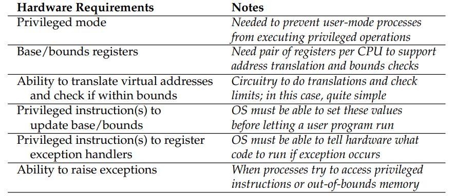 Dynamic Relocation: Hardware Requirements