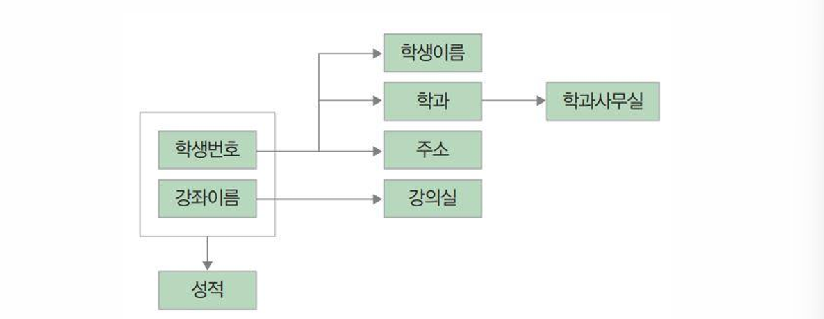 학생수강성적 릴레이션의 함수 종속성 다이어그램